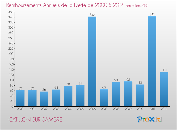 Evolution de l'annuité de la dette pour la commune de CATILLON-SUR-SAMBRE de 2000 à 2012 Annuités de la dette pour CATILLON-SUR-SAMBRE de 2000 à 2012