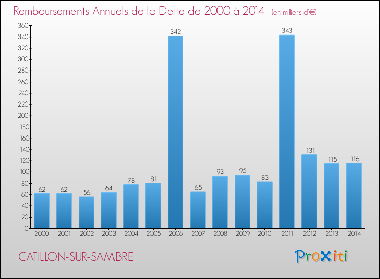 Evolution de l'annuité de la dette pour la commune de CATILLON-SUR-SAMBRE de 2000 à 2014 Annuités de la dette pour CATILLON-SUR-SAMBRE de 2000 à 2014