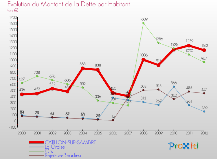 Evolution de la dette par habitant pour la commune de CATILLON-SUR-SAMBRE et les communes proches de 2000 à 2012 Comparaison de la dette par habitant pour CATILLON-SUR-SAMBRE et les communes voisines de 2000 à 2012