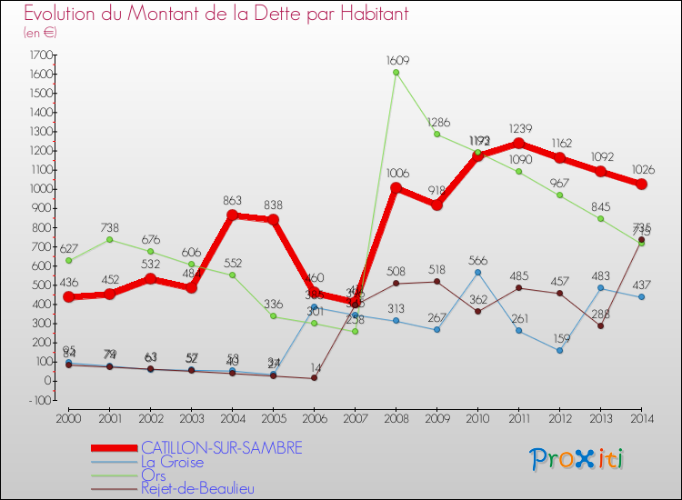 Evolution de la dette par habitant pour la commune de CATILLON-SUR-SAMBRE et les communes proches de 2000 à 2014 Comparaison de la dette par habitant pour CATILLON-SUR-SAMBRE et les communes voisines de 2000 à 2014