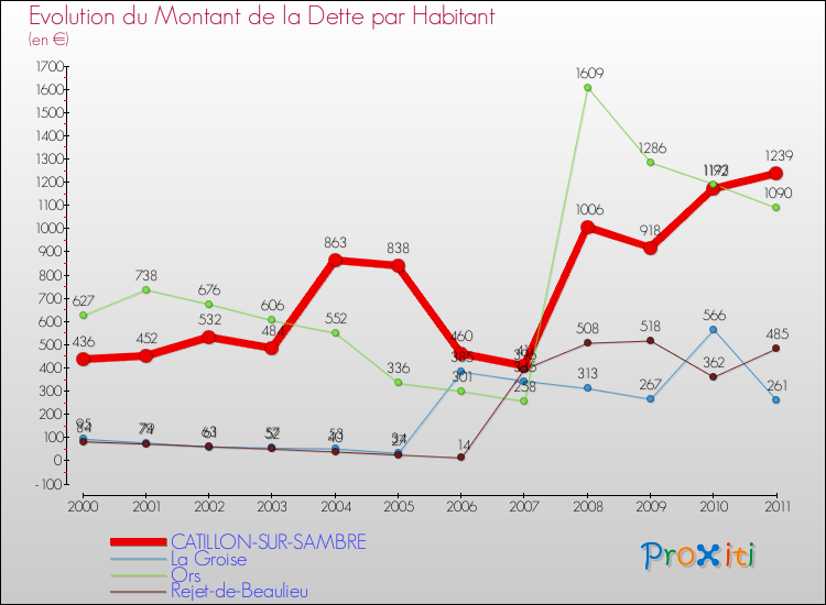 Evolution de la dette par habitant pour la commune de CATILLON-SUR-SAMBRE et les communes proches Comparaison de la dette par habitant pour CATILLON-SUR-SAMBRE et les communes voisines
