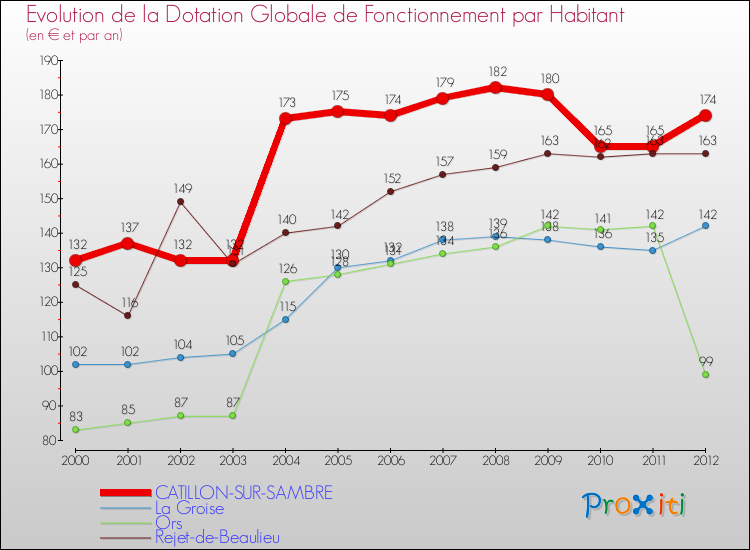 Evolution et montant de la dotation globale de fonctionnement par Habitant pour CATILLON-SUR-SAMBRE et les communes proches Comparaison des dotations globales de fonctionnement par habitant pour CATILLON-SUR-SAMBRE et les communes voisines