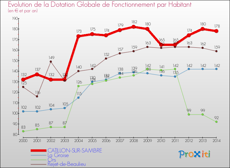 Evolution et montant de la dotation globale de fonctionnement par Habitant pour CATILLON-SUR-SAMBRE et les communes proches de 2000 à 2014. Comparaison des dotations globales de fonctionnement par habitant pour CATILLON-SUR-SAMBRE et les communes voisines de 2000 à 2014.