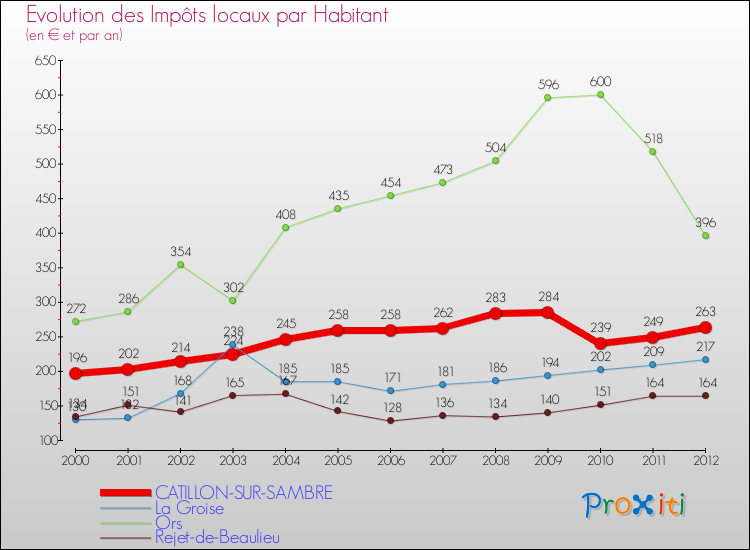 Evolution et montant des impôts locaux par Habitant pour CATILLON-SUR-SAMBRE et les communes proches Comparaison des impôts locaux par habitant pour CATILLON-SUR-SAMBRE et les communes voisines