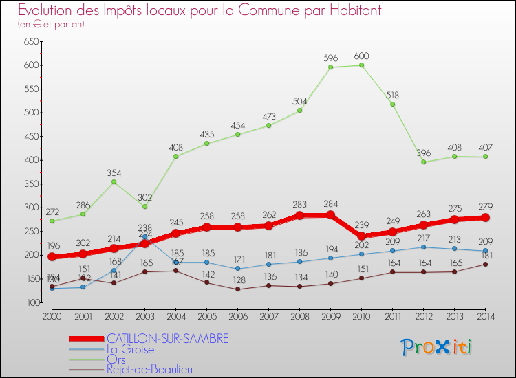 Evolution et montant des impôts locaux par Habitant pour CATILLON-SUR-SAMBRE et les communes proches de 2000 à 2014 Comparaison des impôts locaux par habitant pour CATILLON-SUR-SAMBRE et les communes voisines de 2000 à 2014