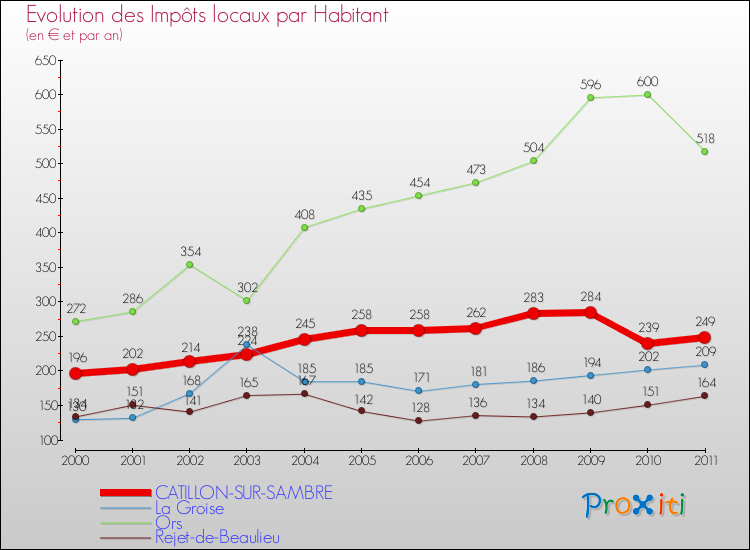 Evolution et montant des impôts locaux par Habitant pour CATILLON-SUR-SAMBRE et les communes proches Comparaison des impôts locaux par habitant pour CATILLON-SUR-SAMBRE et les communes voisines