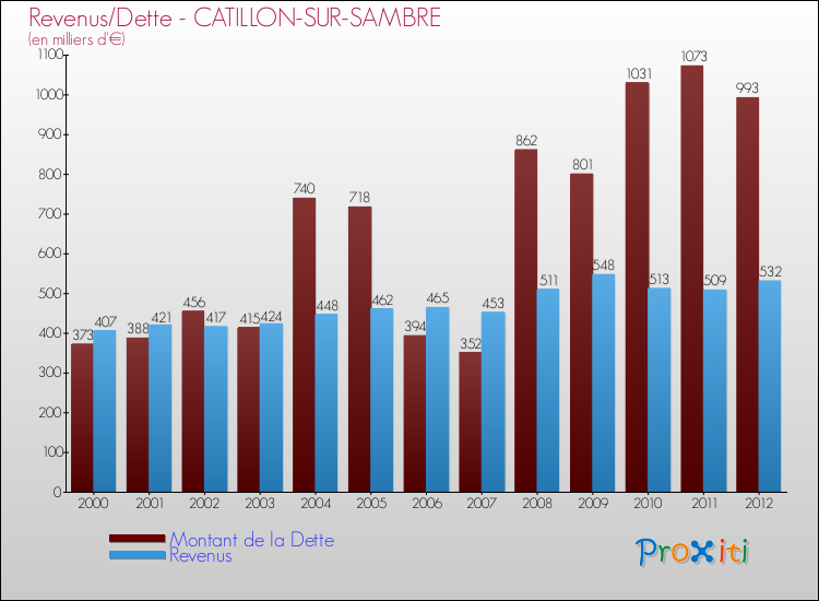 Evolution comparée de la dette et des revenus pour la commune de CATILLON-SUR-SAMBRE de 2000 à 2012 Comparaison de la dette et des revenus pour CATILLON-SUR-SAMBRE de 2000 à 2012
