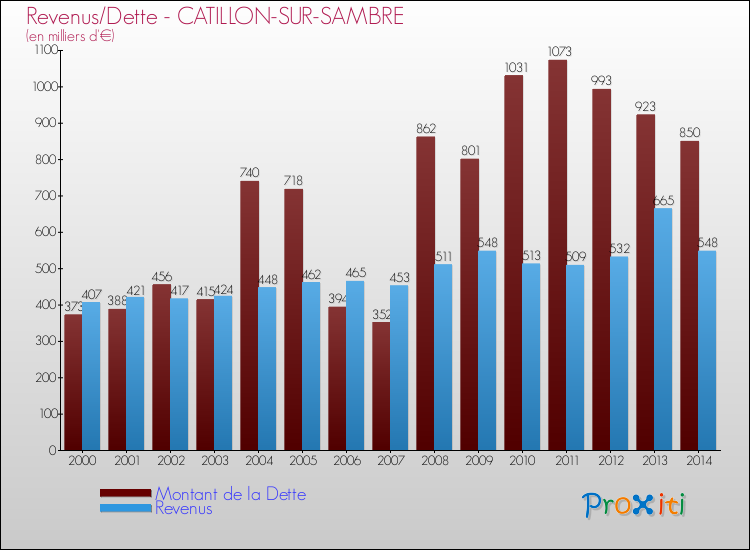 Evolution comparée de la dette et des revenus pour la commune de CATILLON-SUR-SAMBRE de 2000 à 2014 Comparaison de la dette et des revenus pour CATILLON-SUR-SAMBRE de 2000 à 2014