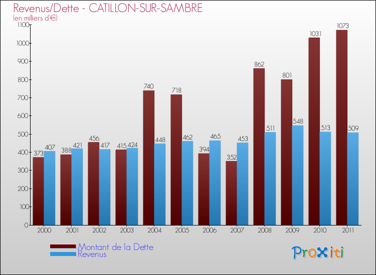 Evolution comparée de la dette et des revenus pour la commune de CATILLON-SUR-SAMBRE de 2000 à 2011 Comparaison de la dette et des revenus pour CATILLON-SUR-SAMBRE de 2000 à 2011
