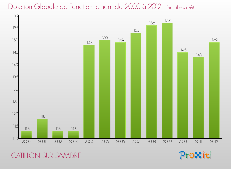 Evolution du montant de la Dotation Globale de Fonctionnement pour la commune de CATILLON-SUR-SAMBRE de 2000 à 2012 Evolution du montant de la Dotation Globale de Fonctionnement pour CATILLON-SUR-SAMBRE de 2000 à 2012