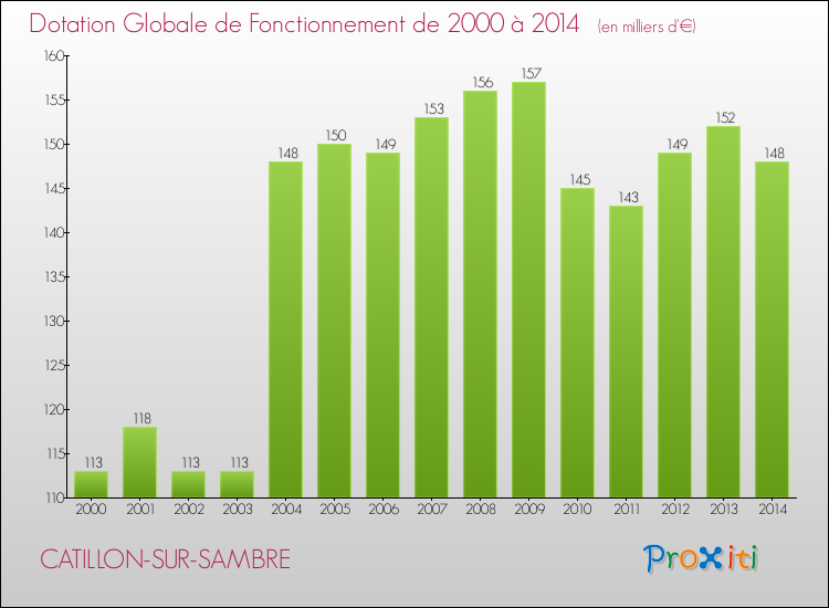 Evolution du montant de la Dotation Globale de Fonctionnement pour la commune de CATILLON-SUR-SAMBRE de 2000 à 2014 Evolution du montant de la Dotation Globale de Fonctionnement pour CATILLON-SUR-SAMBRE de 2000 à 2014