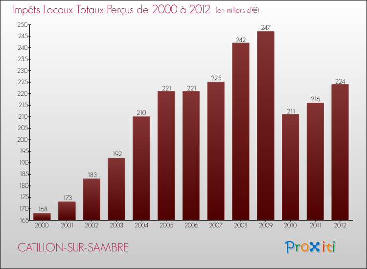 Evolution des Impôts Locaux pour la commune de CATILLON-SUR-SAMBRE de 2000 à 2012 Evolution des Impôts Locaux pour CATILLON-SUR-SAMBRE de 2000 à 2012