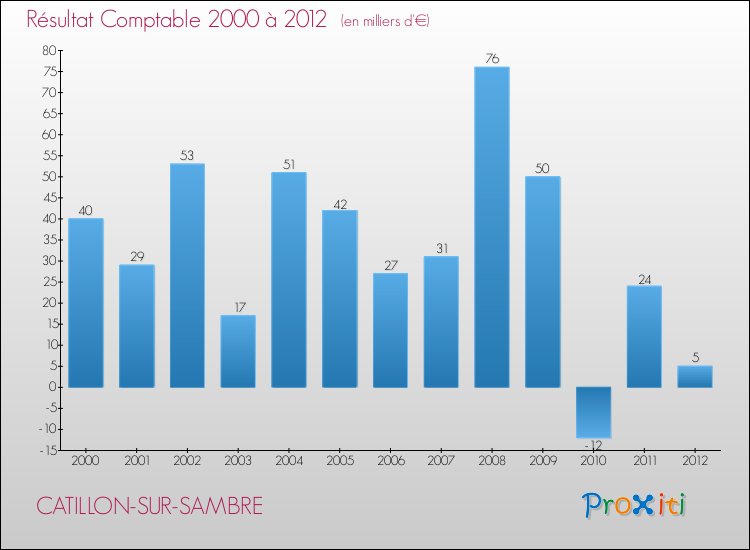 Evolution du résultat comptable pour la commune de CATILLON-SUR-SAMBRE de 2000 à 2012 Evolution du résultat comptable pour CATILLON-SUR-SAMBRE de 2000 à 2012