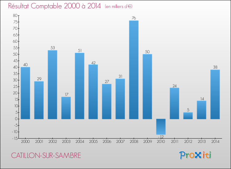 Evolution du résultat comptable pour la commune de CATILLON-SUR-SAMBRE de 2000 à 2014 Evolution du résultat comptable pour CATILLON-SUR-SAMBRE de 2000 à 2014