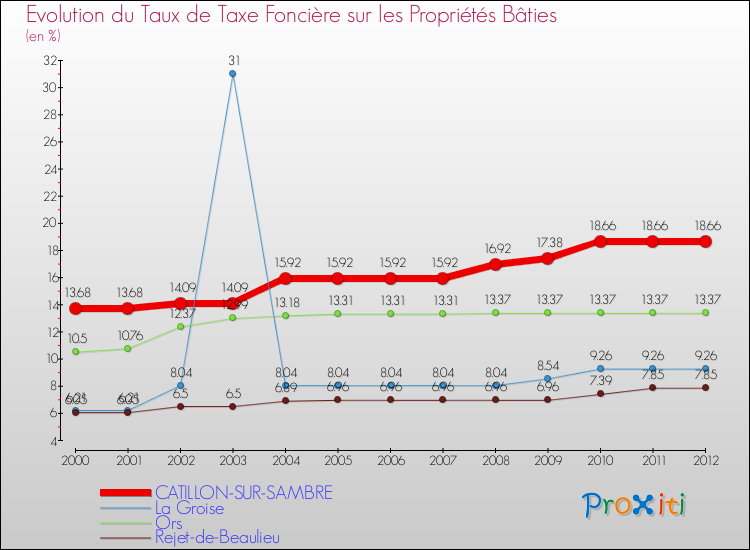 Evolution du taux de la taxe foncière sur le bati pour CATILLON-SUR-SAMBRE et les communes proches de 2000 à 2012 Comparaison des taux de taxe foncière sur le bati pour CATILLON-SUR-SAMBRE et les communes voisines de 2000 à 2012