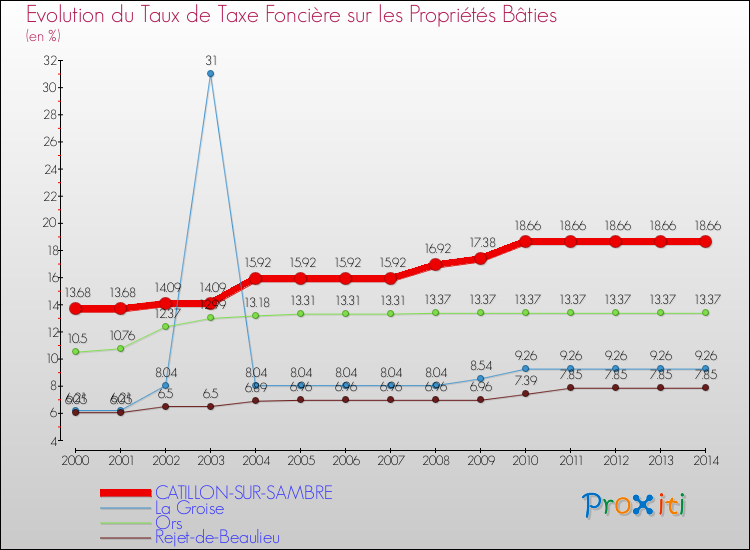 Evolution du taux de la taxe foncière sur le bati pour CATILLON-SUR-SAMBRE et les communes proches de 2000 à 2014 Comparaison des taux de taxe foncière sur le bati pour CATILLON-SUR-SAMBRE et les communes voisines de 2000 à 2014