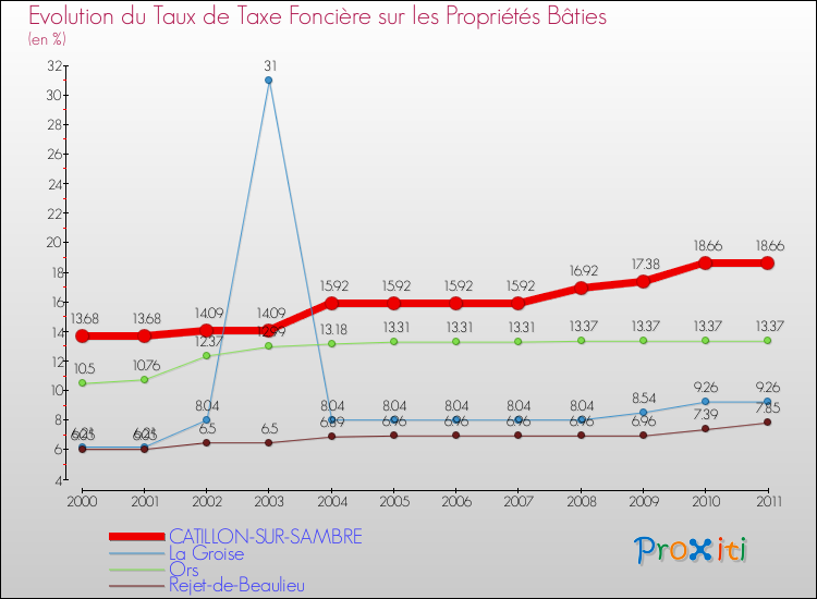 Evolution du taux de la taxe foncière sur le bati pour CATILLON-SUR-SAMBRE et les communes proches Comparaison des taux de taxe foncière sur le bati pour CATILLON-SUR-SAMBRE et les communes voisines