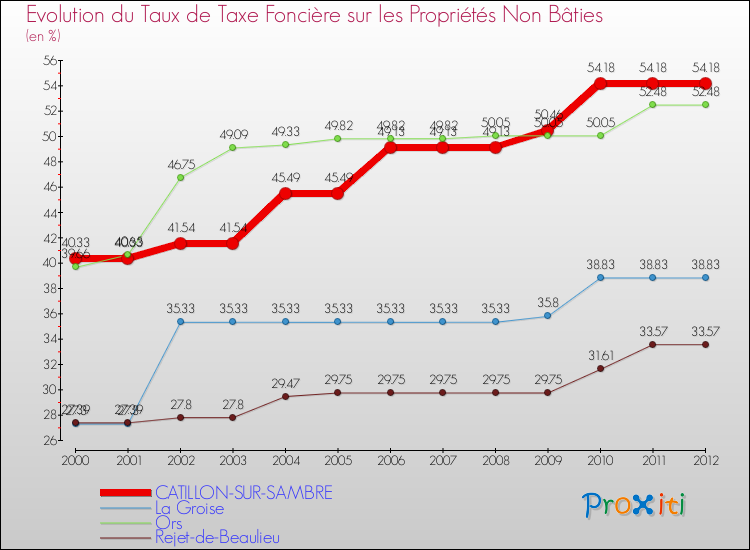 Evolution du taux de la taxe foncière sur les immeubles et terrains non batis pour CATILLON-SUR-SAMBRE et les communes proches de 2000 à 2012 Comparaison des taux de la taxe foncière sur les immeubles et terrains non batis pour CATILLON-SUR-SAMBRE et les communes voisines de 2000 à 2012