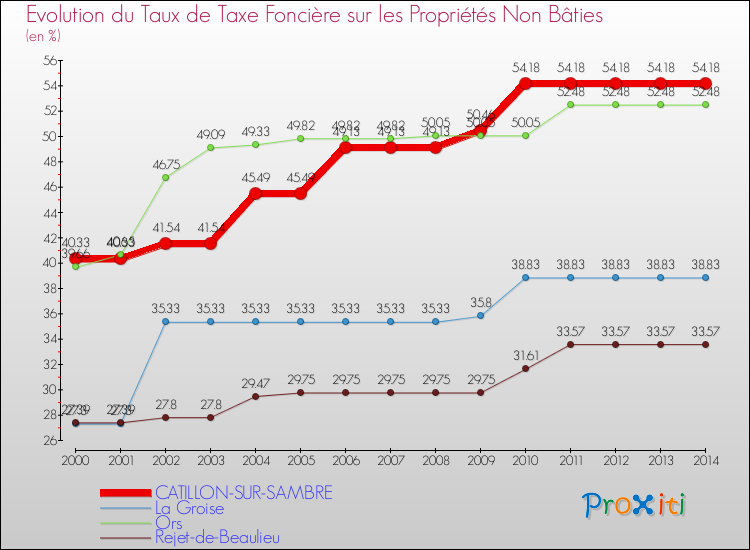 Evolution du taux de la taxe foncière sur les immeubles et terrains non batis pour CATILLON-SUR-SAMBRE et les communes proches de 2000 à 2014 Comparaison des taux de la taxe foncière sur les immeubles et terrains non batis pour CATILLON-SUR-SAMBRE et les communes voisines de 2000 à 2014