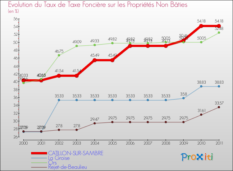 Evolution du taux de la taxe foncière sur les immeubles et terrains non batis pour CATILLON-SUR-SAMBRE et les communes proches Comparaison des taux de la taxe foncière sur les immeubles et terrains non batis pour CATILLON-SUR-SAMBRE et les communes voisines
