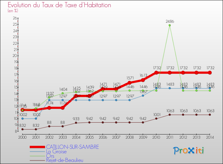 Evolution du taux de la taxe d'habitation pour CATILLON-SUR-SAMBRE et les communes proches de 2000 à 2014 Comparaison des taux de la taxe d'habitation pour CATILLON-SUR-SAMBRE et les communes voisines de 2000 à 2014