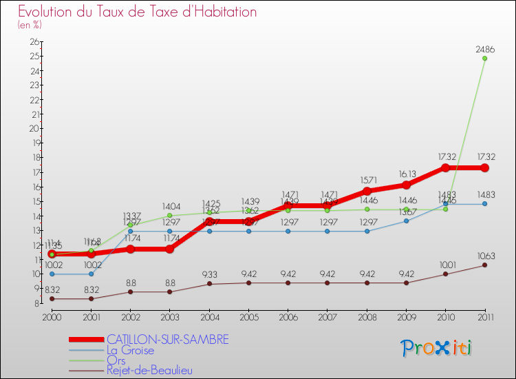 Evolution du taux de la taxe d'habitation pour CATILLON-SUR-SAMBRE et les communes proches Comparaison des taux de la taxe d'habitation pour CATILLON-SUR-SAMBRE et les communes voisines