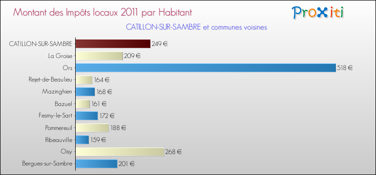 Montant des impôts locaux par Habitant pour CATILLON-SUR-SAMBRE et les communes proches Comparaison des impôts locaux par habitant pour CATILLON-SUR-SAMBRE et les communes voisines