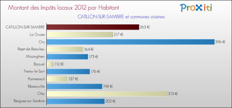 Montant des impôts locaux par Habitant pour CATILLON-SUR-SAMBRE et les communes proches Comparaison des impôts locaux par habitant pour CATILLON-SUR-SAMBRE et les communes voisines