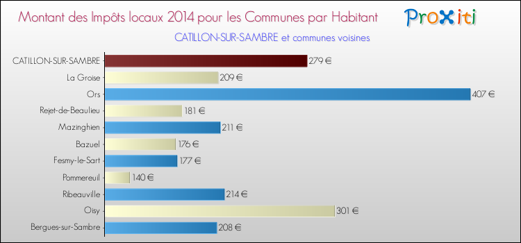 Montant des impôts locaux par Habitant pour CATILLON-SUR-SAMBRE et les communes proches en 2014 Comparaison des impôts locaux par habitant pour CATILLON-SUR-SAMBRE et les communes voisines en 2014