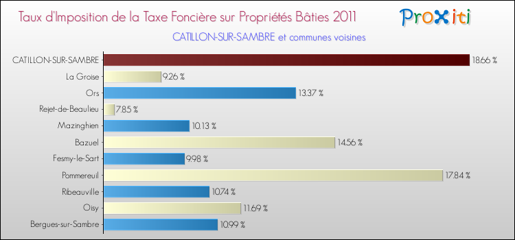 Taux d'imposition de la taxe foncière sur le bati 2011 pour CATILLON-SUR-SAMBRE et les communes proches Comparaison des taux d'imposition de la taxe foncière sur le bati 2011 pour CATILLON-SUR-SAMBRE et les communes voisines