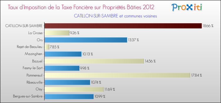 Taux d'imposition de la taxe foncière sur le bati 2012 pour CATILLON-SUR-SAMBRE et les communes proches Comparaison des taux d'imposition de la taxe foncière sur le bati 2012 pour CATILLON-SUR-SAMBRE et les communes voisines