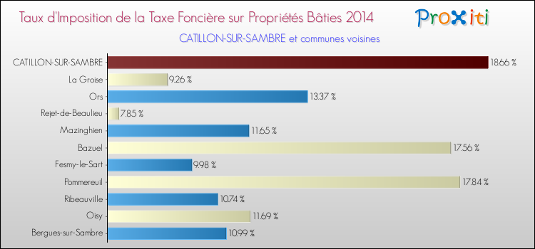 Taux d'imposition de la taxe foncière sur le bati 2014 pour CATILLON-SUR-SAMBRE et les communes proches Comparaison des taux d'imposition de la taxe foncière sur le bati 2014 pour CATILLON-SUR-SAMBRE et les communes voisines