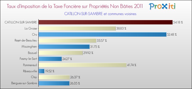 Taux d'imposition de la taxe foncière sur les immeubles et terrains non batis 2011 pour CATILLON-SUR-SAMBRE et les communes proches Comparaison des taux d'imposition de la taxe foncière sur les immeubles et terrains non batis 2011 pour CATILLON-SUR-SAMBRE et les communes voisines