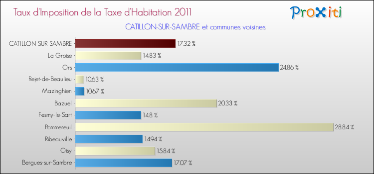 Taux d'imposition de la taxe d'habitation 2011 pour CATILLON-SUR-SAMBRE et les communes proches Comparaison des taux d'imposition de la taxe d'habitation 2011 pour CATILLON-SUR-SAMBRE et les communes voisines