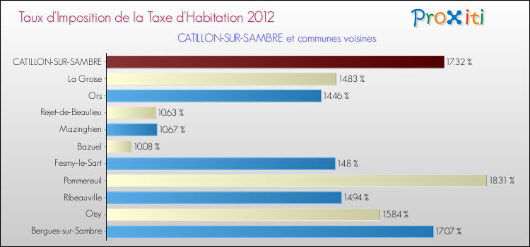 Taux d'imposition de la taxe d'habitation 2012 pour CATILLON-SUR-SAMBRE et les communes proches Comparaison des taux d'imposition de la taxe d'habitation 2012 pour CATILLON-SUR-SAMBRE et les communes voisines