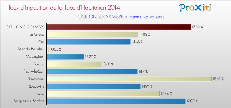Taux d'imposition de la taxe d'habitation 2014 pour CATILLON-SUR-SAMBRE et les communes proches Comparaison des taux d'imposition de la taxe d'habitation 2014 pour CATILLON-SUR-SAMBRE et les communes voisines