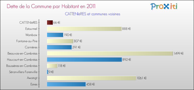 Dette par habitant de la commune en 2011 pour CATTENIèRES et les communes proches Comparaison de la dette par habitant de la commune en 2011 pour CATTENIèRES et les communes voisines
