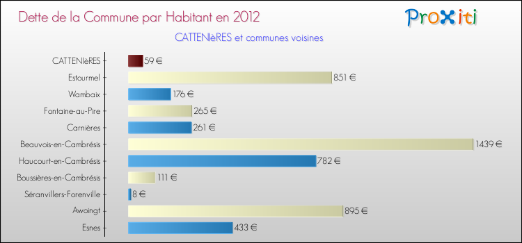 Dette par habitant de la commune en 2012 pour CATTENIèRES et les communes proches Comparaison de la dette par habitant de la commune en 2012 pour CATTENIèRES et les communes voisines