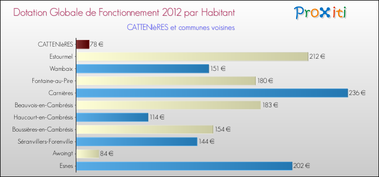 Montant des dotations globales de fonctionnement DGF par Habitant pour CATTENIèRES et les communes proches Comparaison des des dotations globales de fonctionnement DGF par habitant pour CATTENIèRES et les communes voisines