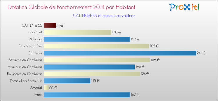 Montant des dotations globales de fonctionnement DGF par Habitant pour CATTENIèRES et les communes proches en 2014. Comparaison des des dotations globales de fonctionnement DGF par habitant pour CATTENIèRES et les communes voisines en 2014.