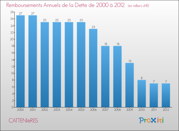 Evolution de l'annuité de la dette pour la commune de CATTENIèRES de 2000 à 2012 Annuités de la dette pour CATTENIèRES de 2000 à 2012