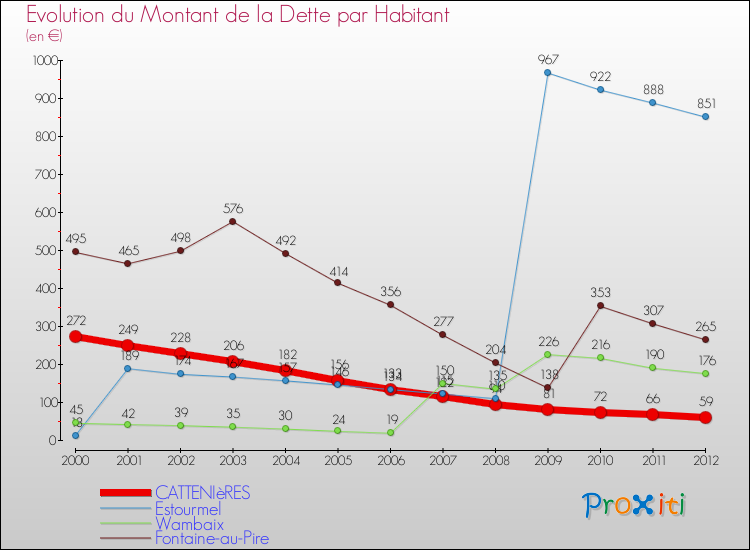 Evolution de la dette par habitant pour la commune de CATTENIèRES et les communes proches de 2000 à 2012 Comparaison de la dette par habitant pour CATTENIèRES et les communes voisines de 2000 à 2012