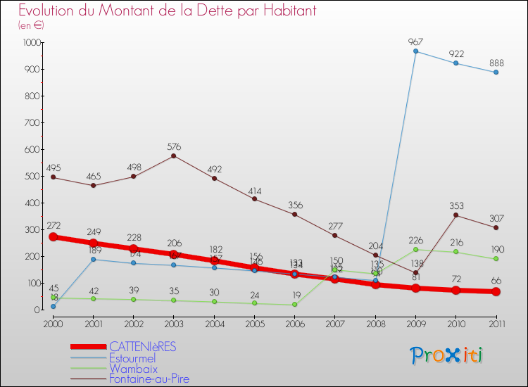 Evolution de la dette par habitant pour la commune de CATTENIèRES et les communes proches Comparaison de la dette par habitant pour CATTENIèRES et les communes voisines