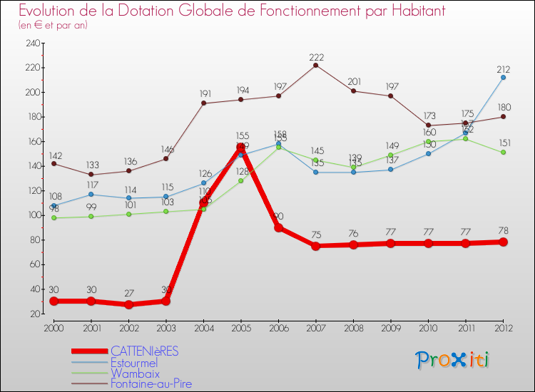 Evolution et montant de la dotation globale de fonctionnement par Habitant pour CATTENIèRES et les communes proches Comparaison des dotations globales de fonctionnement par habitant pour CATTENIèRES et les communes voisines