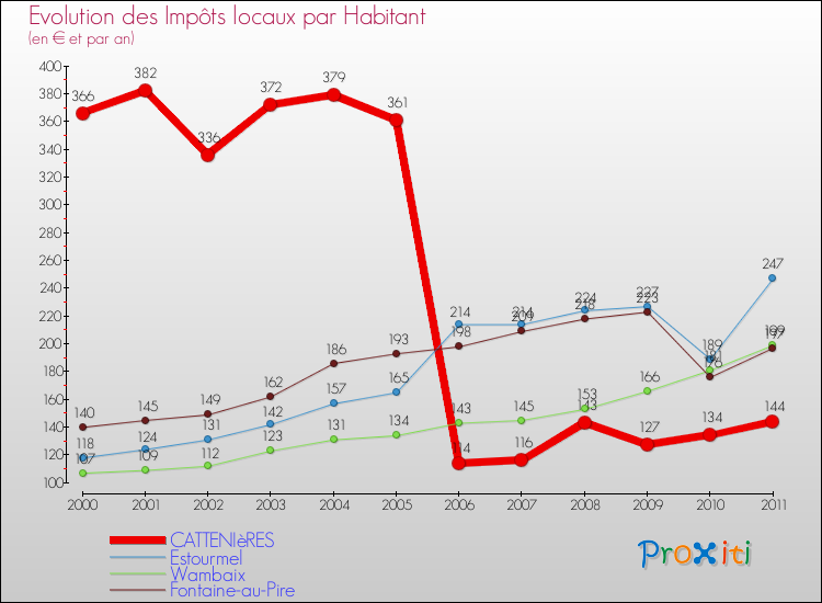 Evolution et montant des impôts locaux par Habitant pour CATTENIèRES et les communes proches Comparaison des impôts locaux par habitant pour CATTENIèRES et les communes voisines