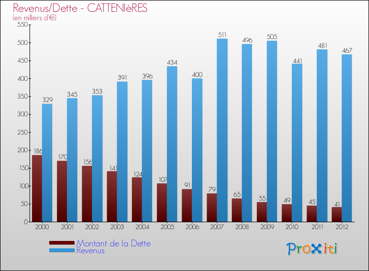 Evolution comparée de la dette et des revenus pour la commune de CATTENIèRES de 2000 à 2012 Comparaison de la dette et des revenus pour CATTENIèRES de 2000 à 2012