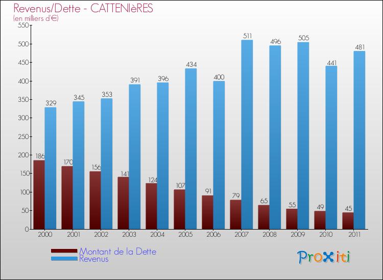 Evolution comparée de la dette et des revenus pour la commune de CATTENIèRES de 2000 à 2011 Comparaison de la dette et des revenus pour CATTENIèRES de 2000 à 2011