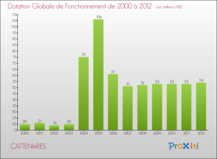 Evolution du montant de la Dotation Globale de Fonctionnement pour la commune de CATTENIèRES de 2000 à 2012 Evolution du montant de la Dotation Globale de Fonctionnement pour CATTENIèRES de 2000 à 2012