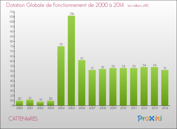 Evolution du montant de la Dotation Globale de Fonctionnement pour la commune de CATTENIèRES de 2000 à 2014 Evolution du montant de la Dotation Globale de Fonctionnement pour CATTENIèRES de 2000 à 2014