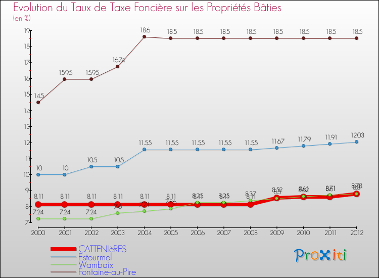 Evolution du taux de la taxe foncière sur le bati pour CATTENIèRES et les communes proches de 2000 à 2012 Comparaison des taux de taxe foncière sur le bati pour CATTENIèRES et les communes voisines de 2000 à 2012